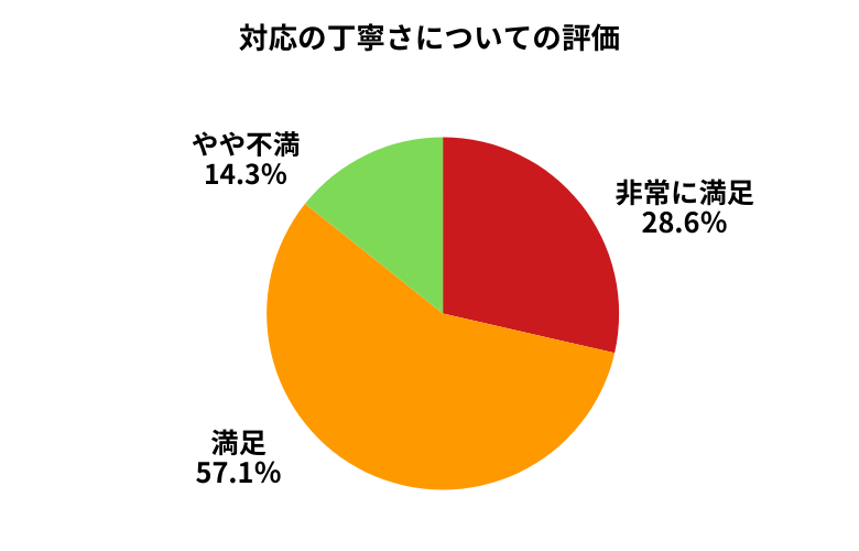 カチエックス対応の丁寧さについて