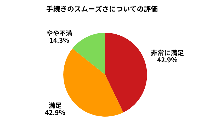カチエックス手続きのスムーズさについて