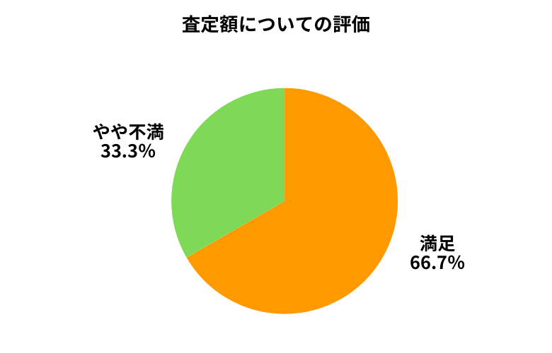 カチエックス査定額について