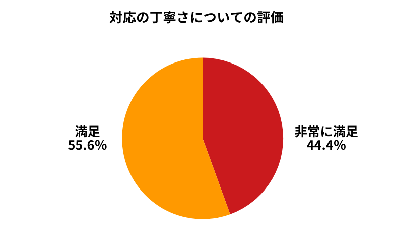 カチミル対応の丁寧さについて