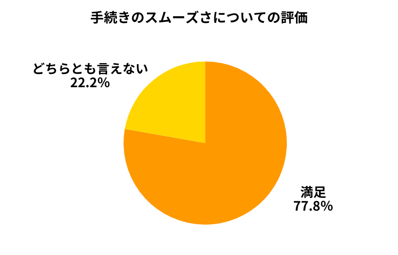 カチミル手続きのスムーズさについて