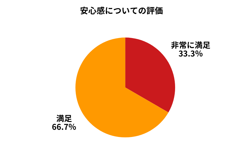 カチミル安心感について