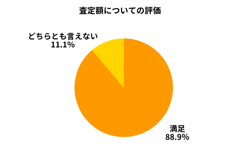 カチミル査定額について