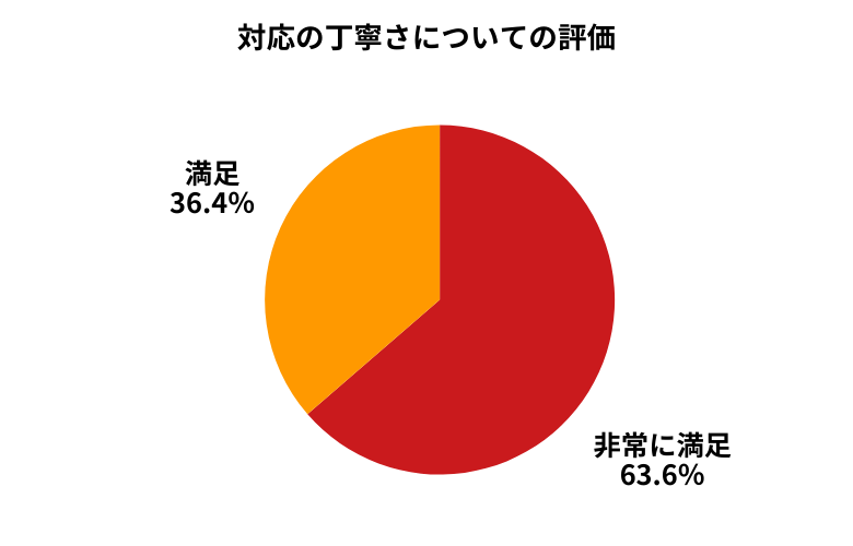 カルモくん対応の丁寧さについて