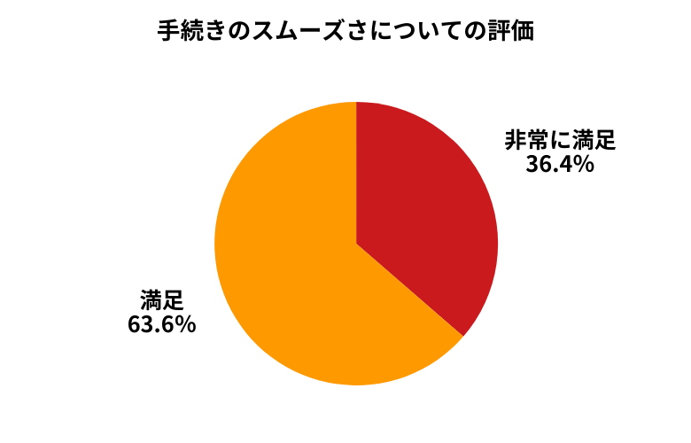 カルモくん手続きのスムーズさについて