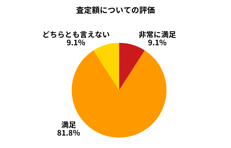 カルモくん査定額について