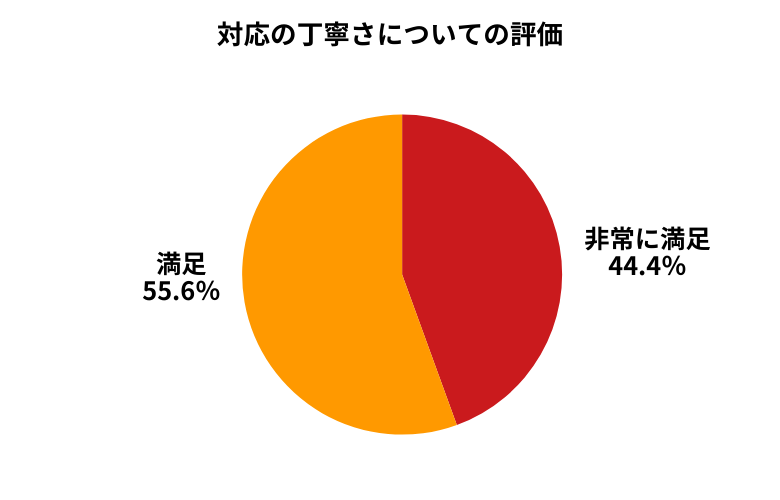カーセブン対応の丁寧さについて