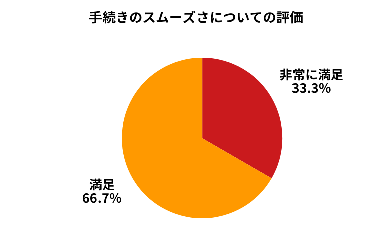 カーセブン手続きのスムーズさについて