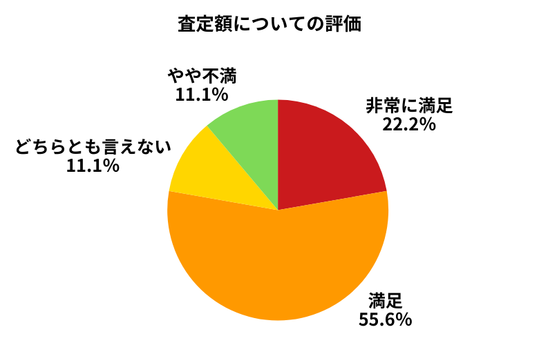 カーセブン査定額について