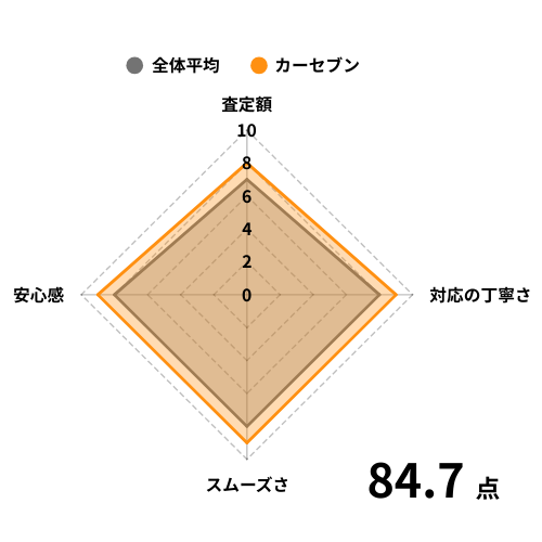 カーセブングラフ