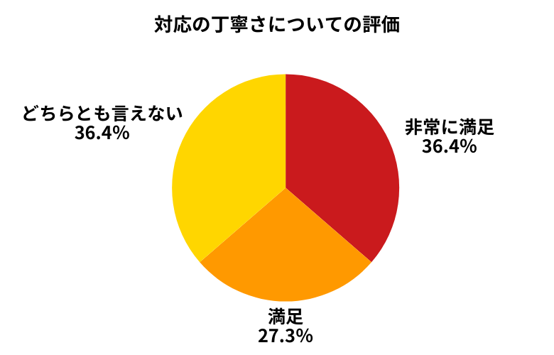 カーチス対応の丁寧さについて