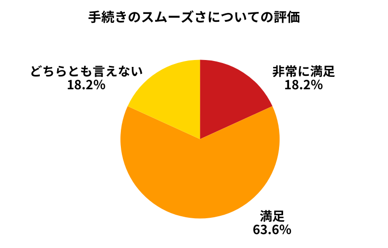 カーチス手続きのスムーズさについて