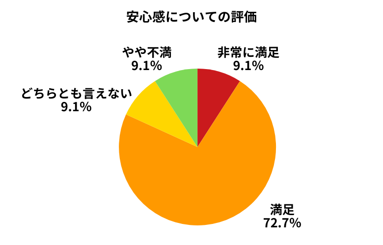 カーチス安心感について