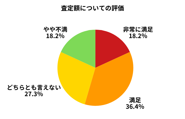 カーチス査定額について
