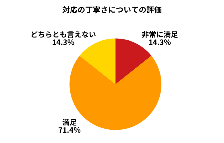 カーネクスト対応の丁寧さについて