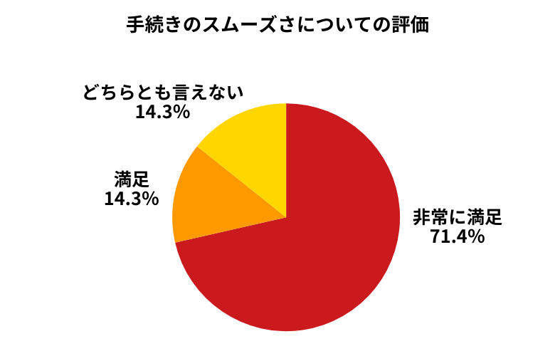 カーネクスト手続きのスムーズさについて