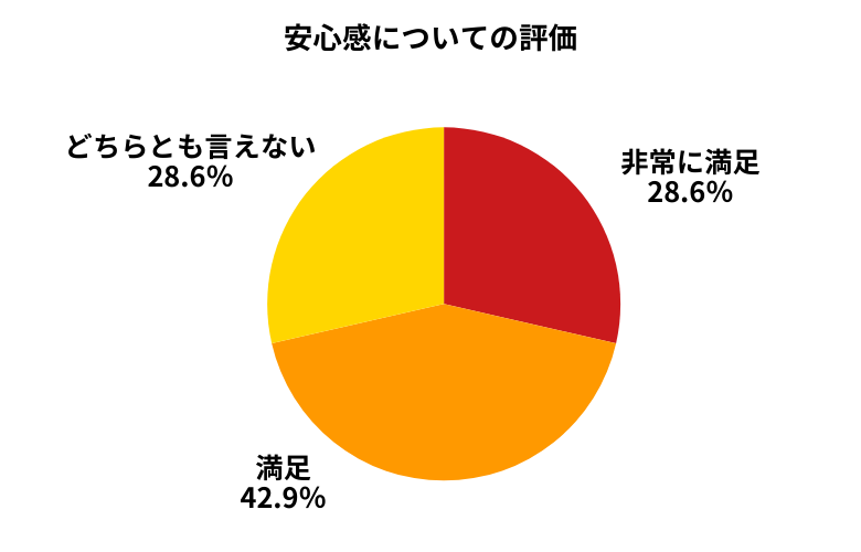 カーネクスト安心感について