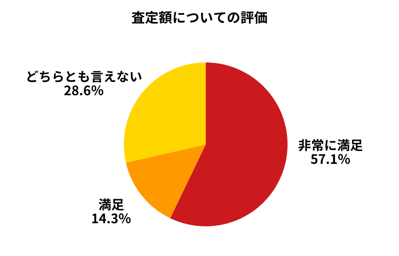 カーネクスト査定額について