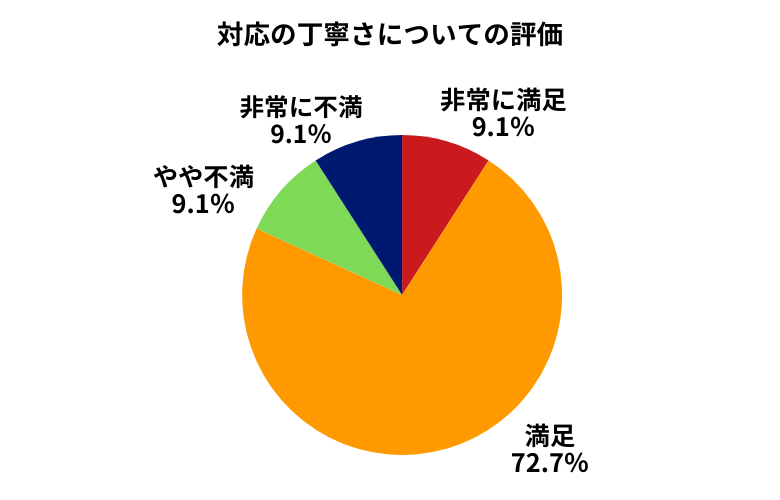 carview!対応の丁寧さについて