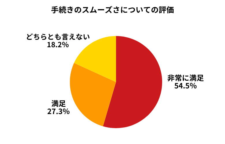 carview!手続きのスムーズさについて