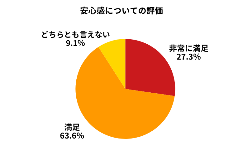 carview!安心感について
