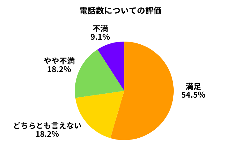 carview!電話数について