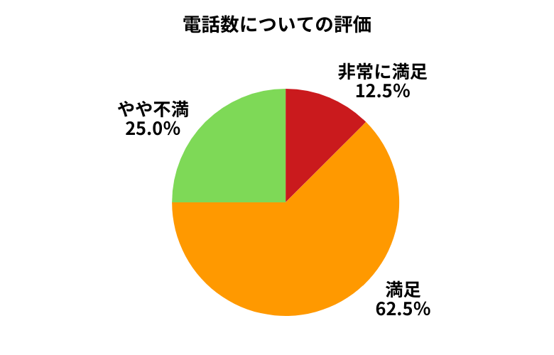 グーネット電話数について