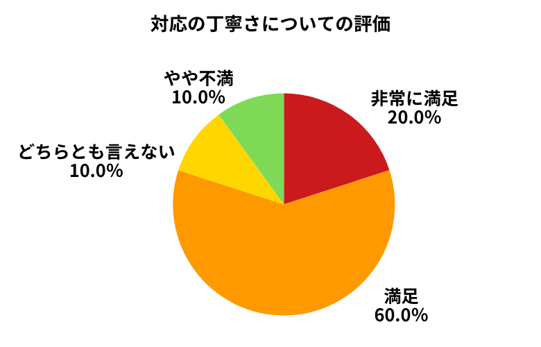 ズバット対応の丁寧さについて