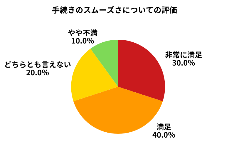 ズバット手続きのスムーズさについて