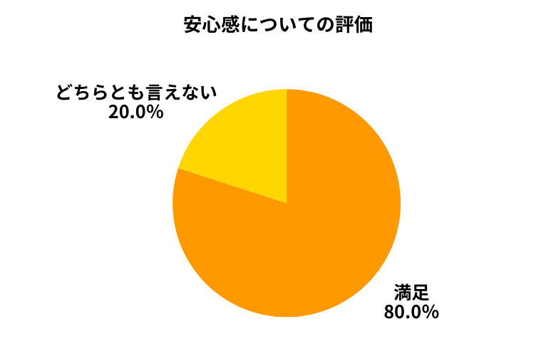ズバット安心感について