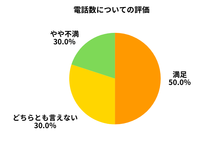 ズバット電話数について