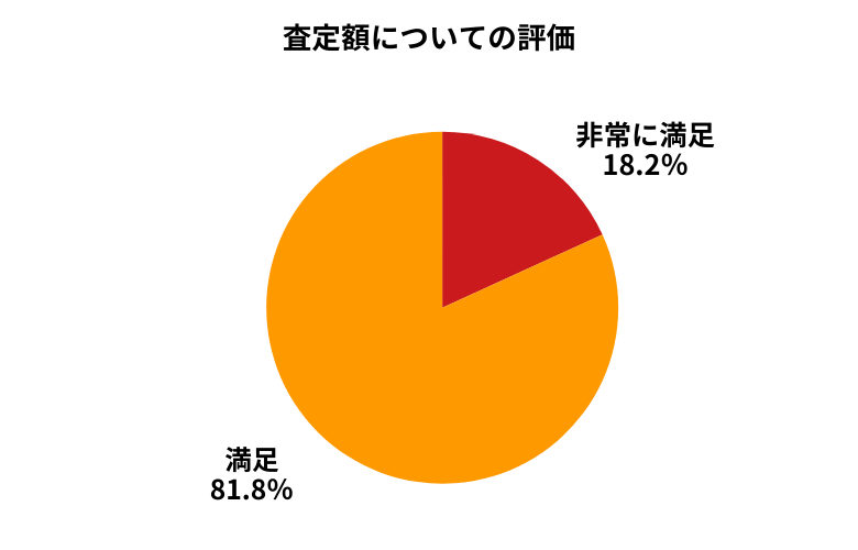 セルカ査定額について