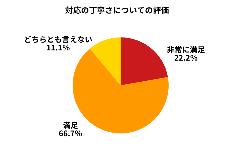 セルトレ対応の丁寧さについて