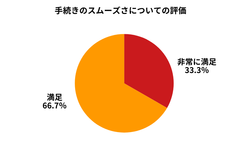 セルトレ手続きのスムーズさについて