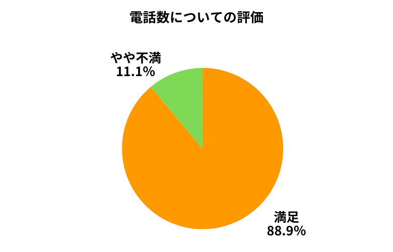 セルトレ電話数について