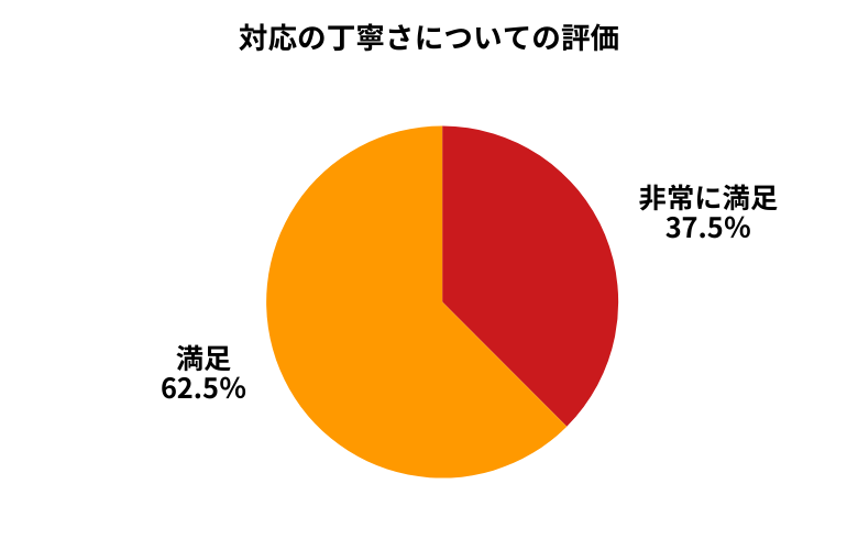 ソコカラ対応の丁寧さについて
