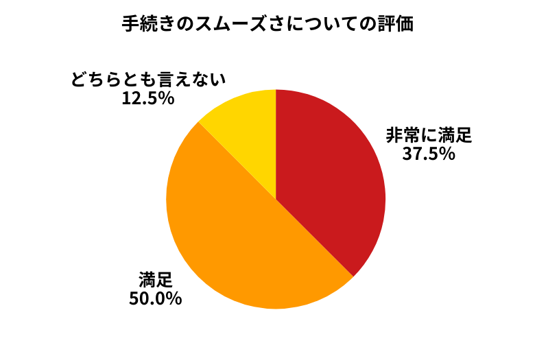 ソコカラ手続きのスムーズさについて
