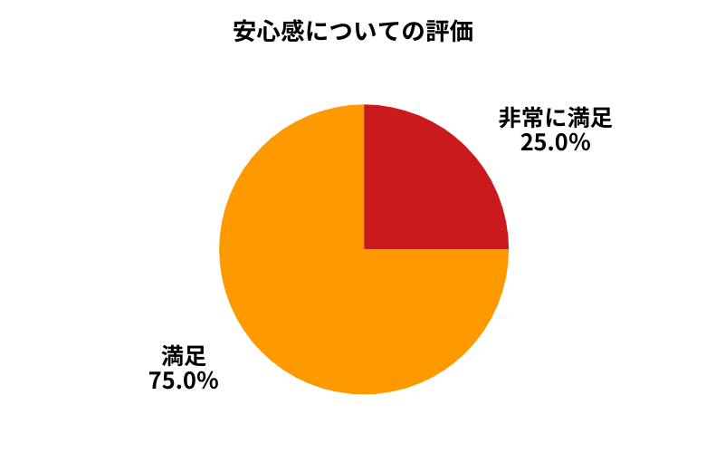 ソコカラ安心感について