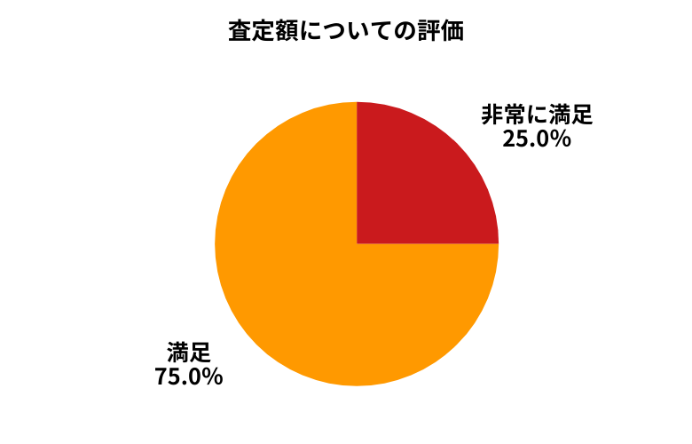 ソコカラ査定額について
