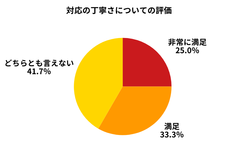 ネクステージ対応の丁寧さについて