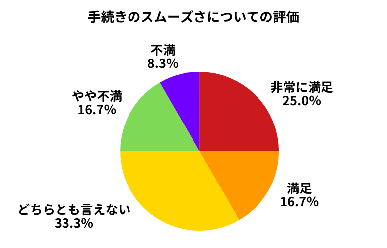 ネクステージ手続きのスムーズさについて