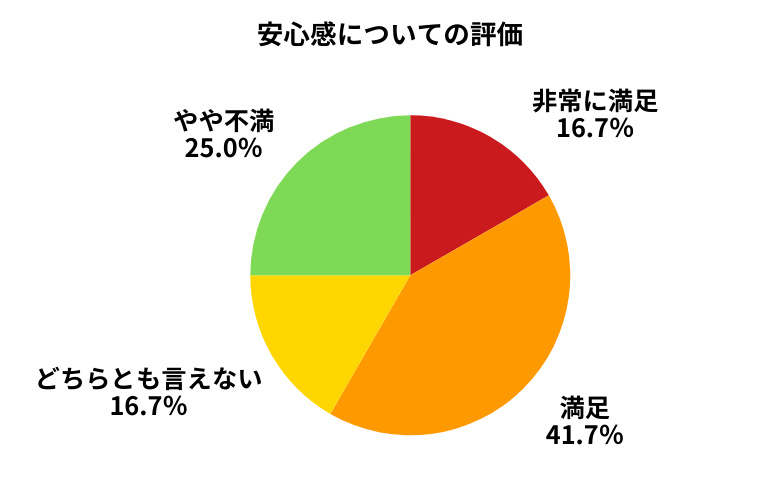 ネクステージ安心感について