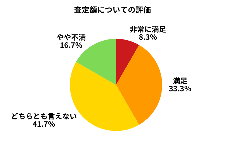 ネクステージ査定額について