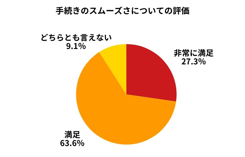 バディカダイレクト手続きのスムーズさについて