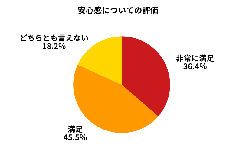 バディカダイレクト安心感について