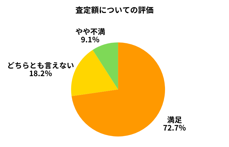 バディカダイレクト査定額について