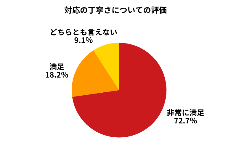 ユーポス対応の丁寧さについて