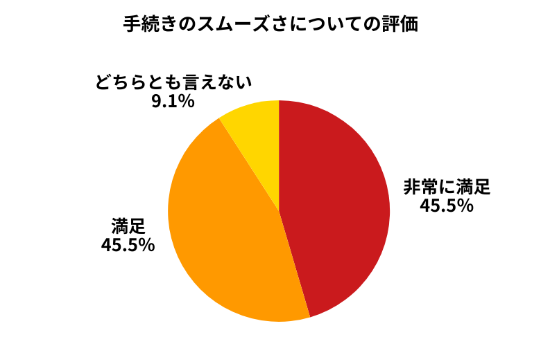 ユーポス手続きのスムーズさについて