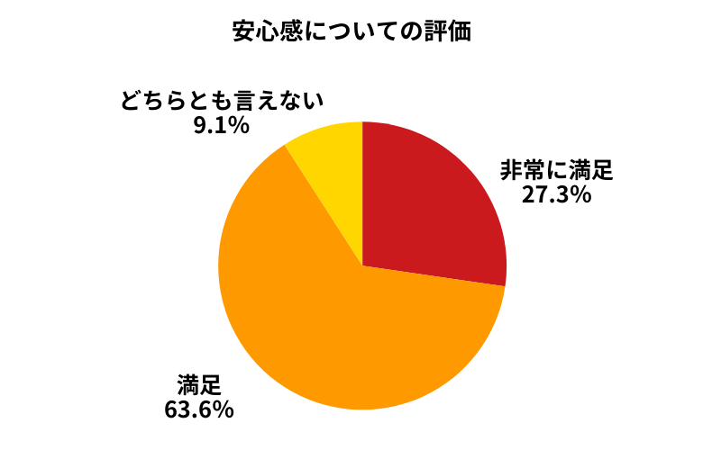 ユーポス安心感について