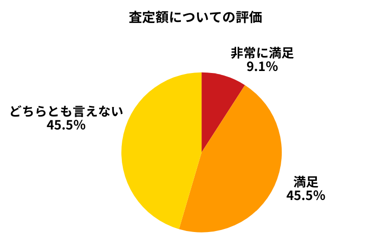 ユーポス査定額について